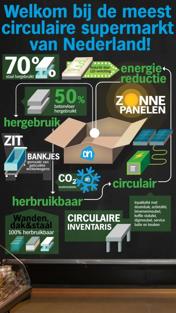 Infographic Albert Heijn circulair